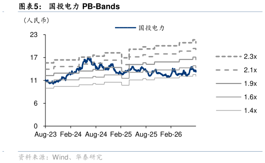 请问一下国投电力 PB-Bands