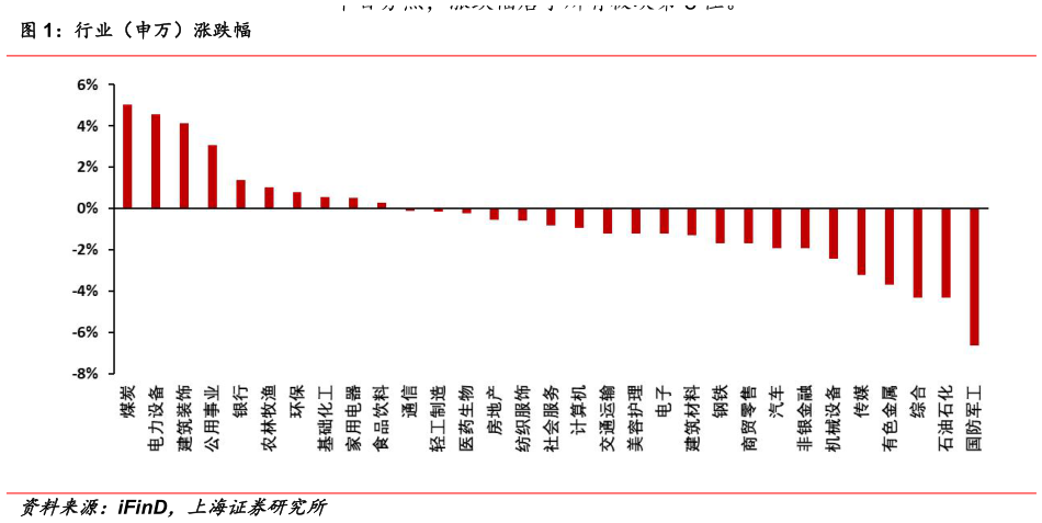谁能回答行业(申万)涨跌幅?