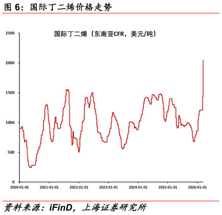 如何解释国际丁二烯价格走势?