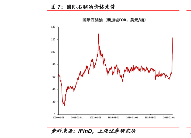 各位网友请教一下国际石脑油价格走势?