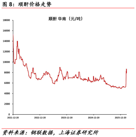 如何看待顺酐价格走势?