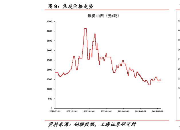 如何了解焦炭价格走势?