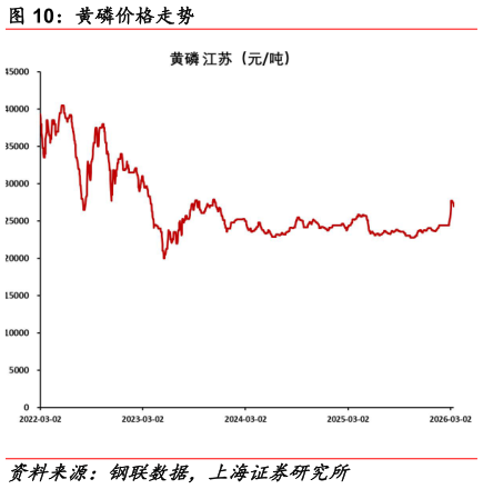 想关注一下黄磷价格走势?