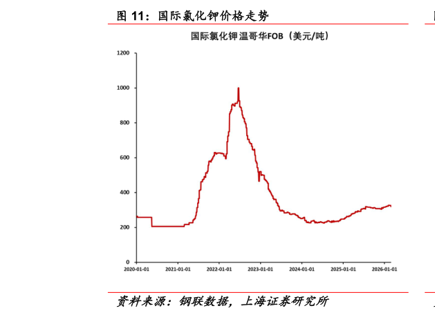 谁知道国际氯化钾价格走势?