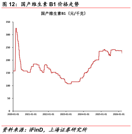 想问下各位网友国产维生素 B1 价格走势?