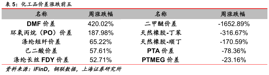 想问下各位网友化工品价差涨跌前五?