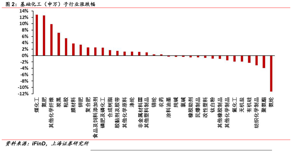 咨询下各位基础化工(申万)子行业涨跌幅?