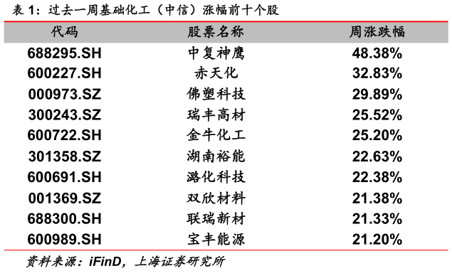 想关注一下过去一周基础化工(中信)涨幅前十个股?