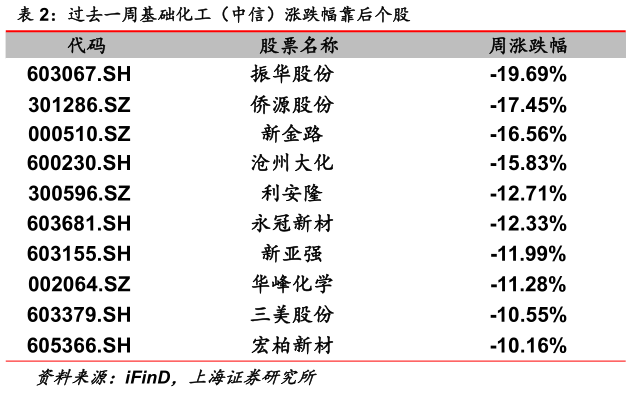 想关注一下过去一周基础化工(中信)涨跌幅靠后个股?