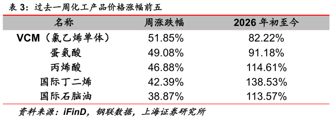 想关注一下过去一周化工产品价格涨幅前五?
