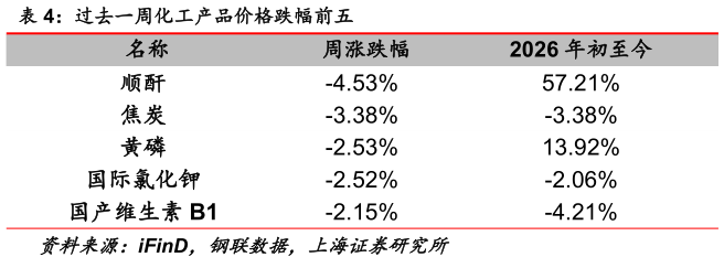 谁能回答过去一周化工产品价格跌幅前五?