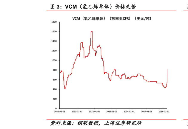 如何才能VCM(氯乙烯单体)价格走势?