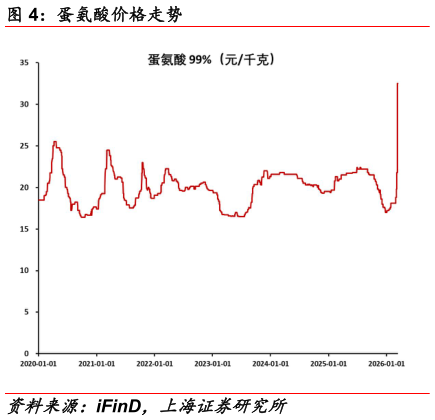 请问一下蛋氨酸价格走势?