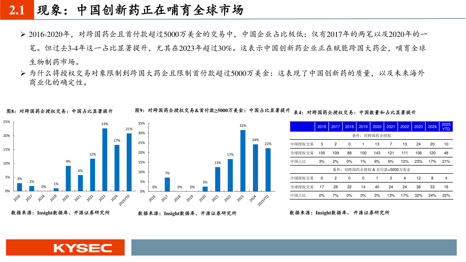 想关注一下2.1 现象：中国创新药正在哺育全球市场?