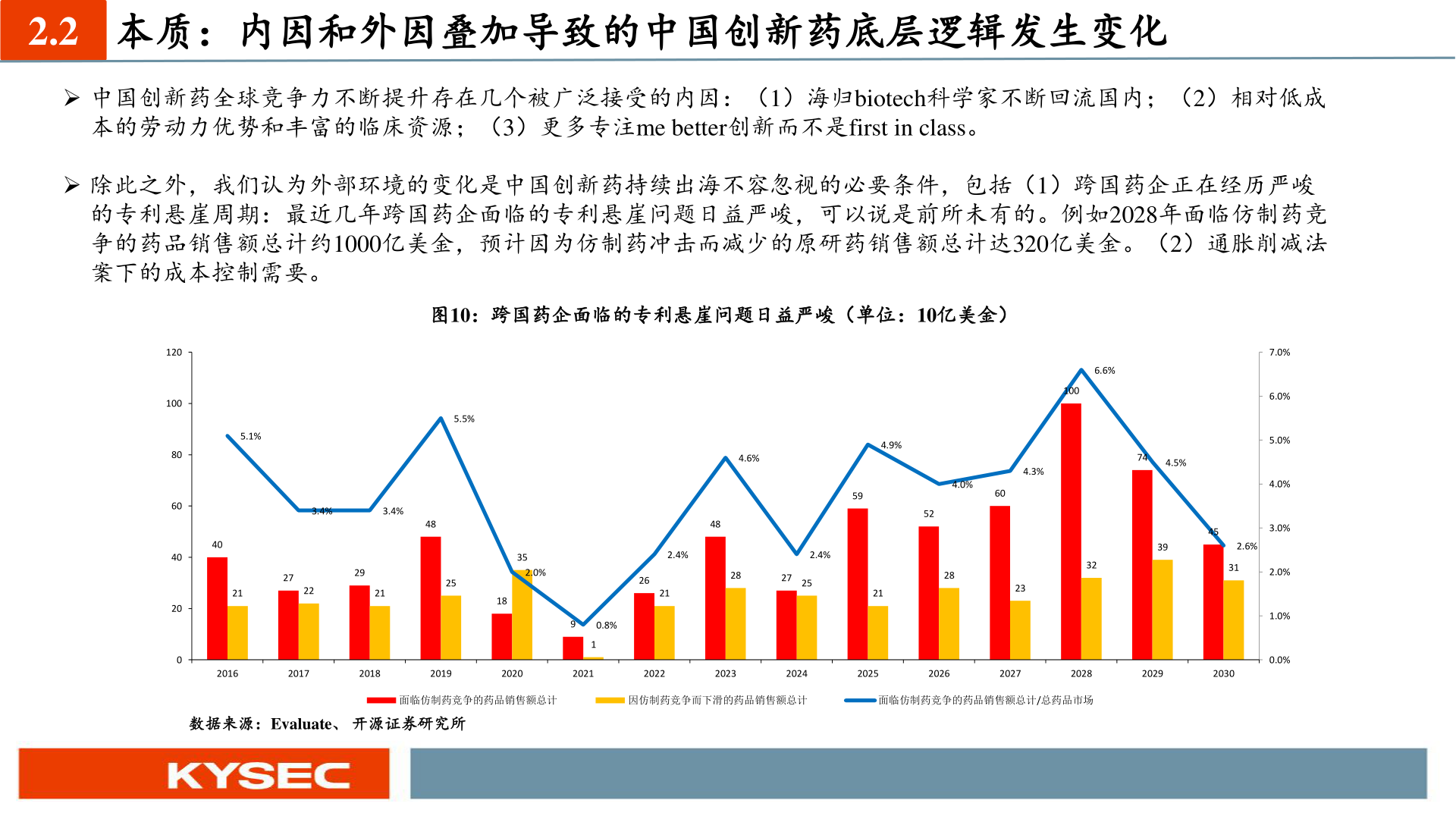 一起讨论下2.2 本质：内因和外因叠加导致的中国创新药底层逻辑发生变化?