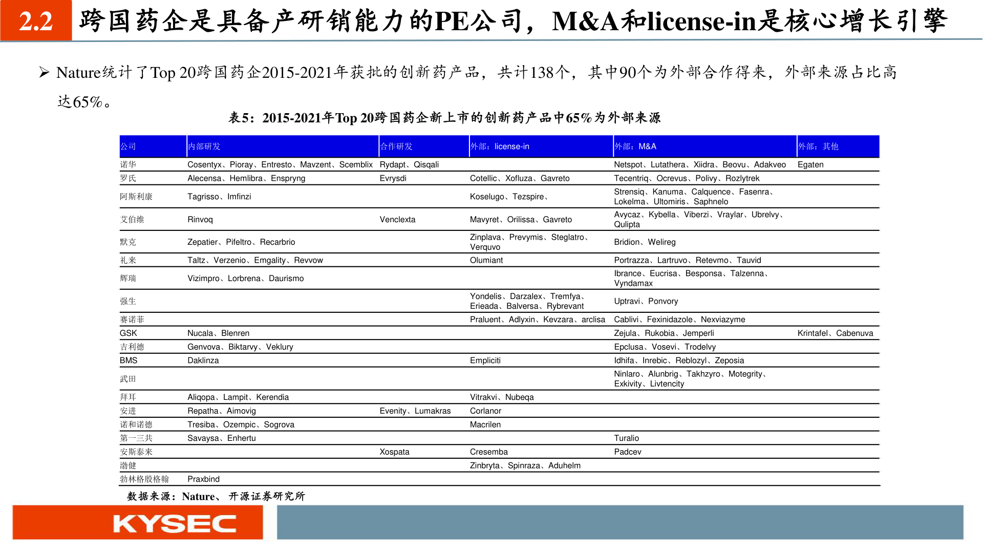 你知道2.2 跨国药企是具备产研销能力的PE公司，M&A和license-in是核心增长引擎?