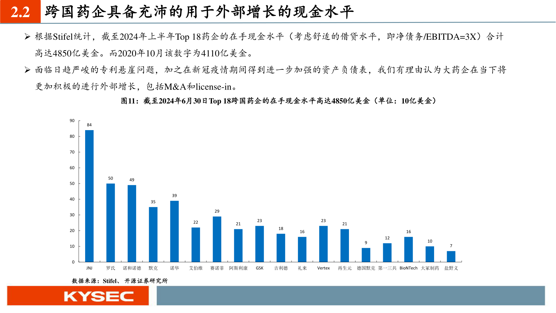 你知道2.2 跨国药企具备充沛的用于外部增长的现金水平?