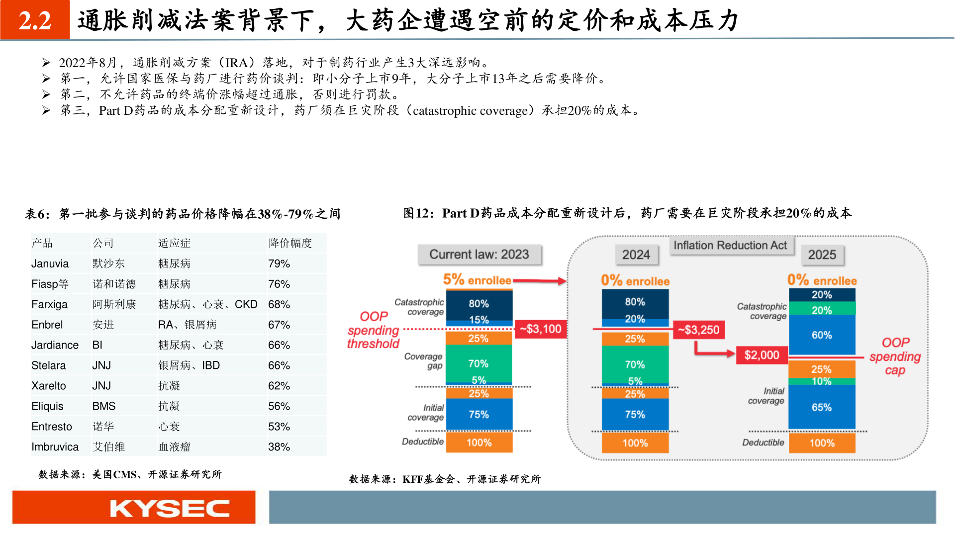 怎样理解2.2 通胀削减法案背景下，大药企遭遇空前的定价和成本压力?