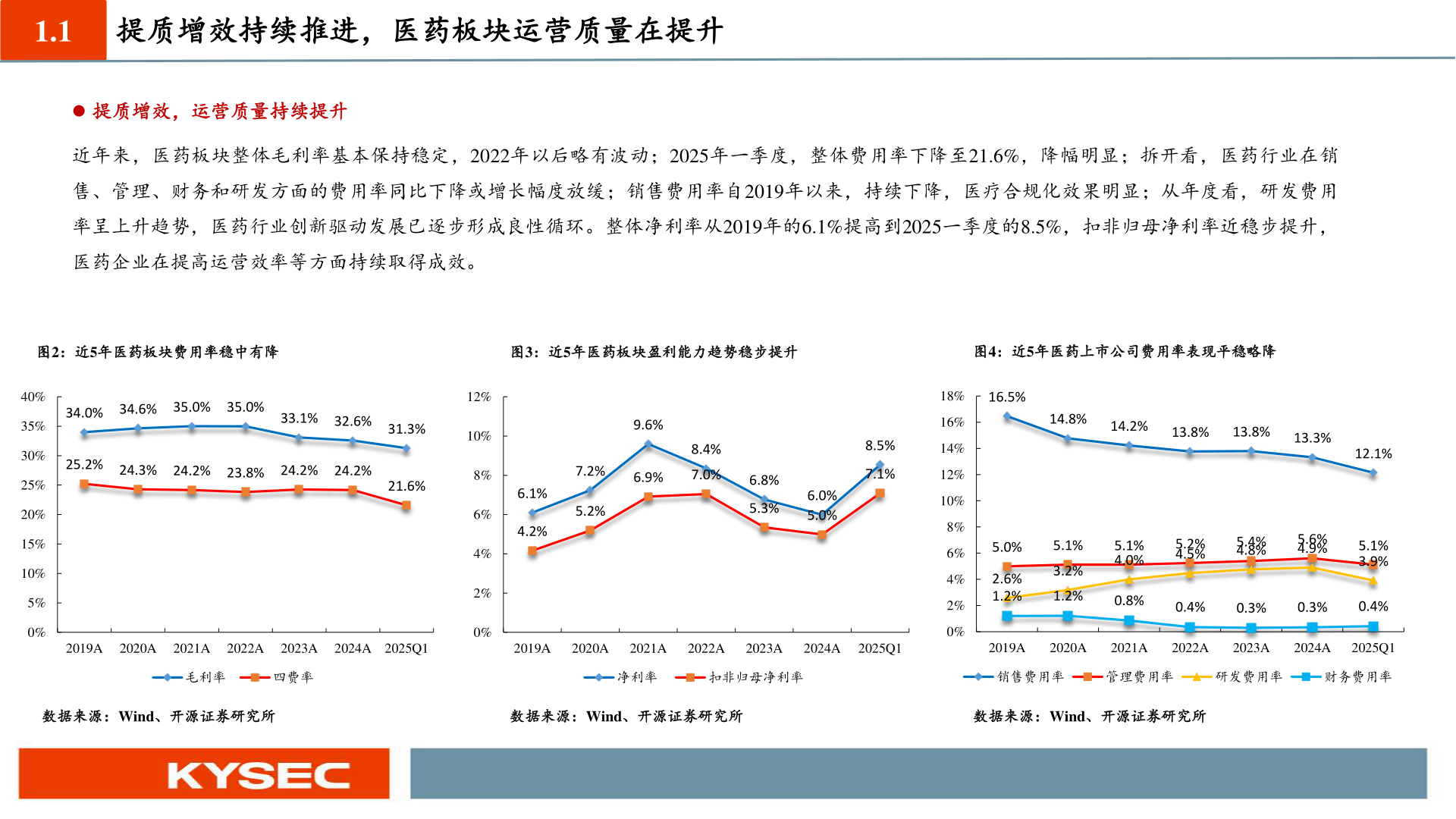 我想了解一下1.1 提质增效持续推进，医药板块运营质量在提升?
