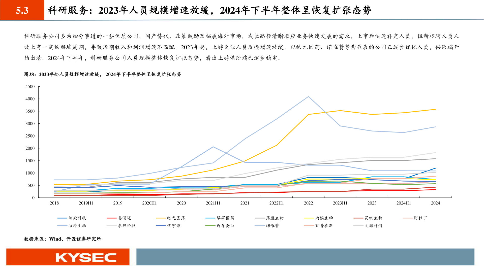 如何才能5.3 科研服务：2023年人员规模增速放缓，2024年下半年整体呈恢复扩张态势?