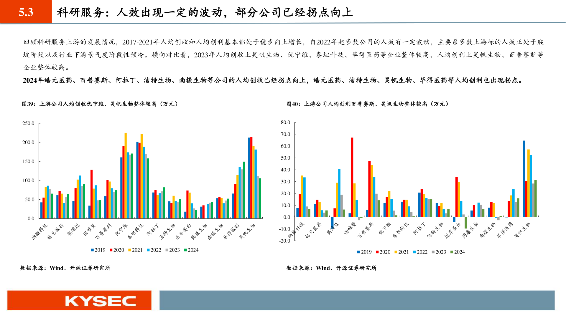 想关注一下5.3 科研服务：人效出现一定的波动，部分公司已经拐点向上?
