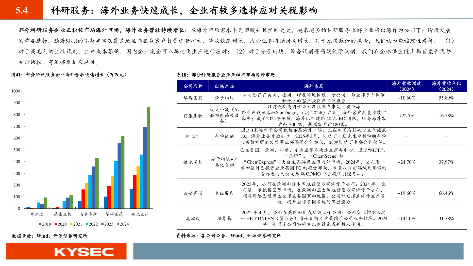 谁能回答5.4?