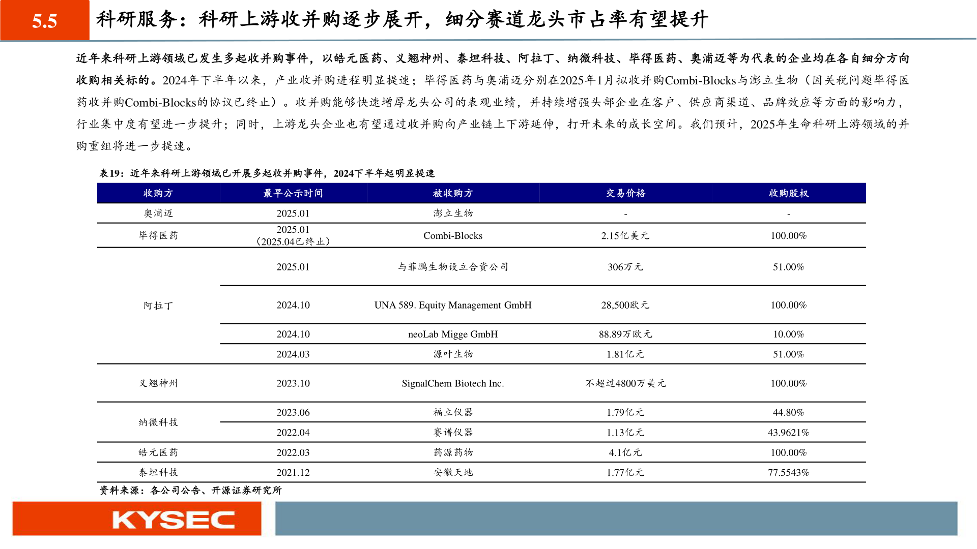 咨询大家5.5 科研服务：科研上游收并购逐步展开，细分赛道龙头市占率有望提升?
