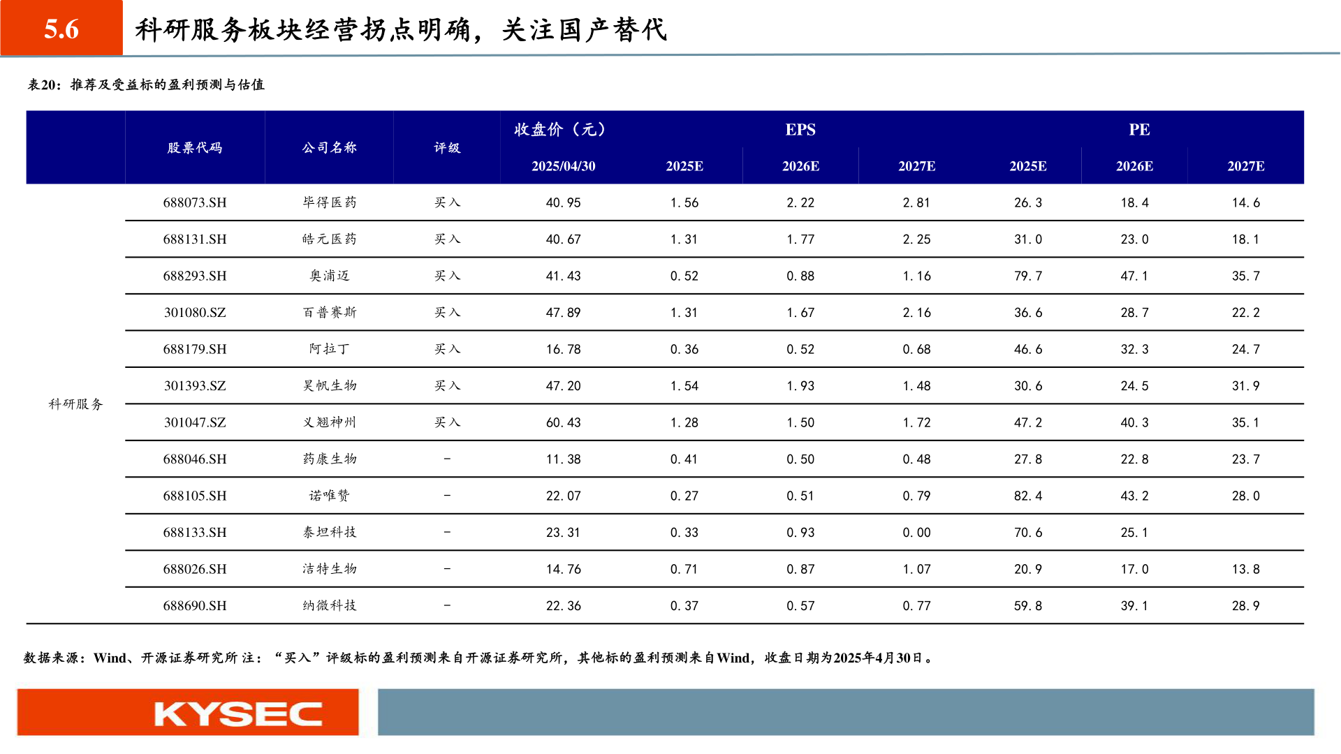 谁能回答5.6 科研服务板块经营拐点明确，关注国产替代?