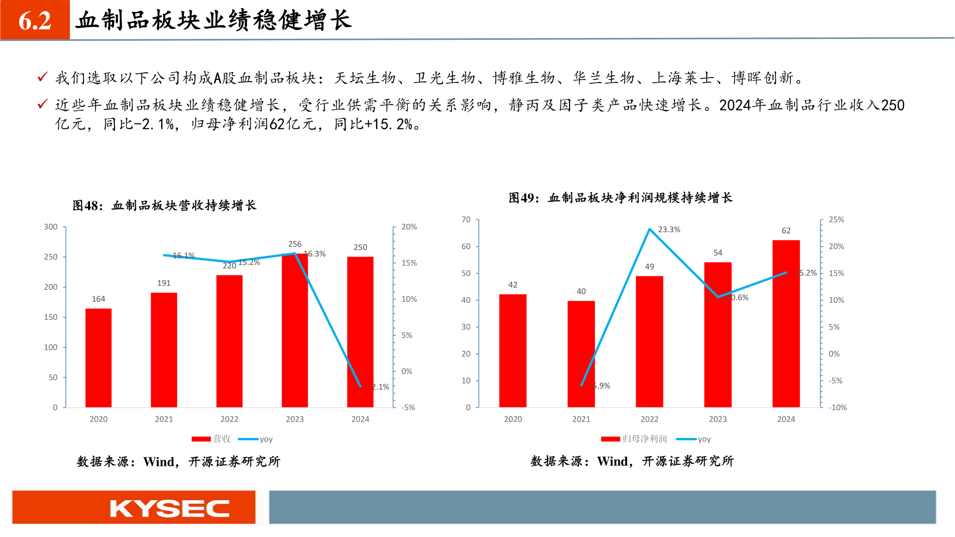 咨询下各位6.2?