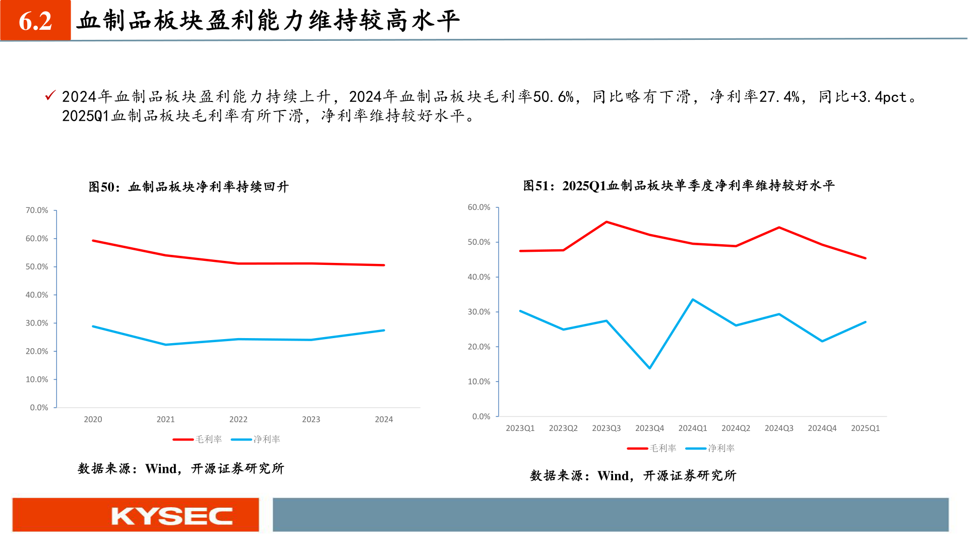 如何才能6.2?