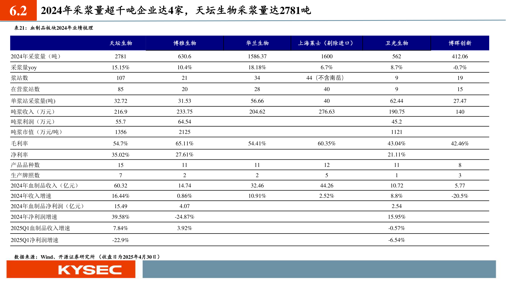 咨询下各位6.2 2024年采浆量超千吨企业达4家，天坛生物采浆量达2781吨?