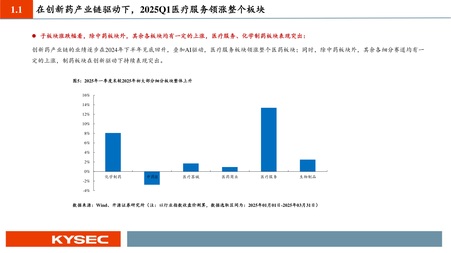 谁知道1.1 在创新药产业链驱动下，2025Q1医疗服务领涨整个板块?