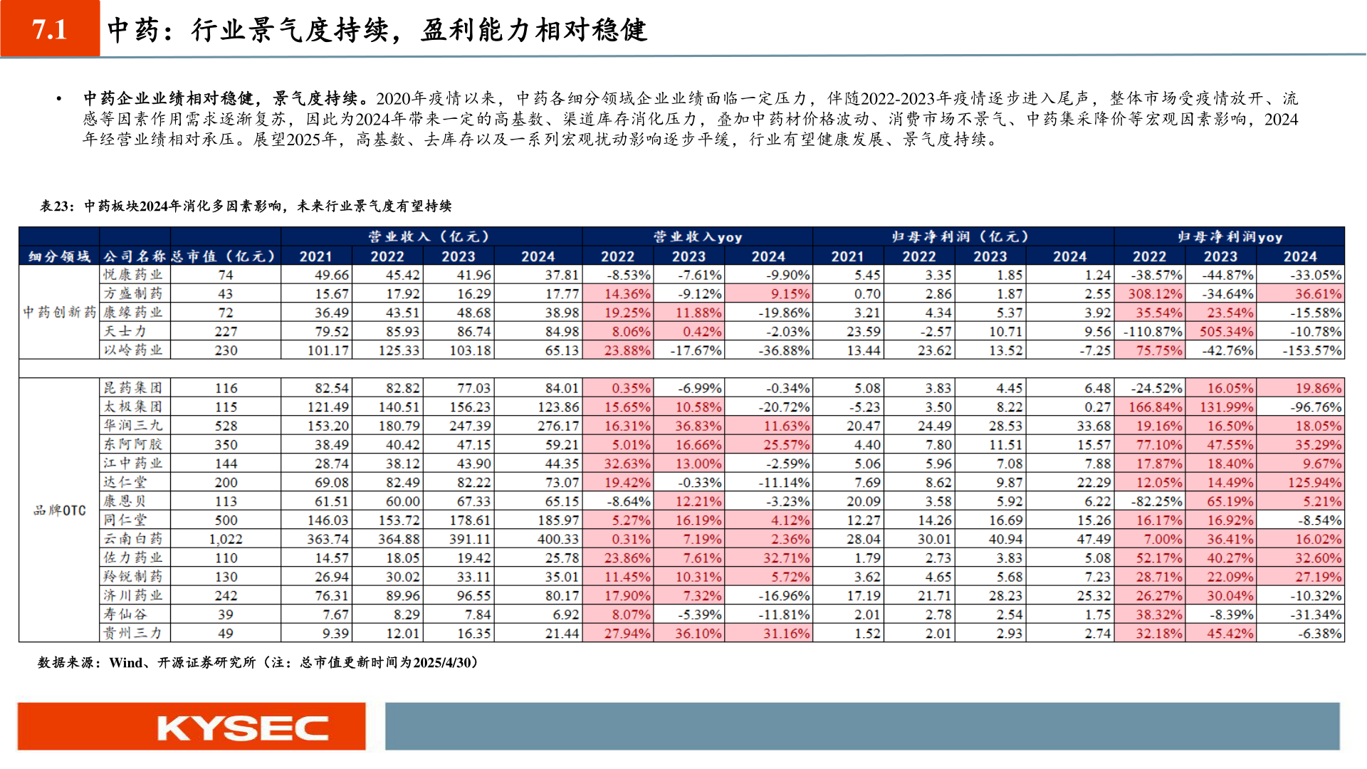 如何了解7.1 中药：行业景气度持续，盈利能力相对稳健?