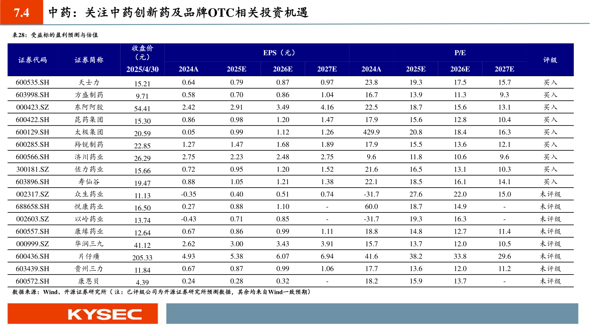 想问下各位网友7.4 中药：关注中药创新药及品牌OTC相关投资机遇?