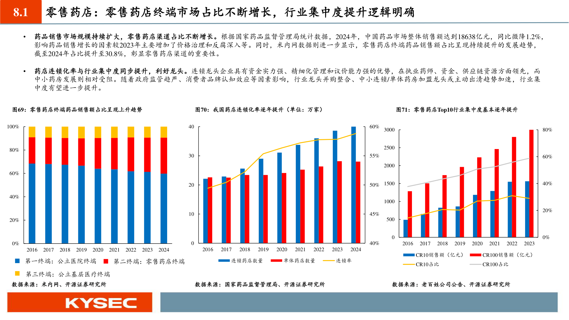 如何了解8.1 零售药店：零售药店终端市场占比不断增长，行业集中度提升逻辑明确?