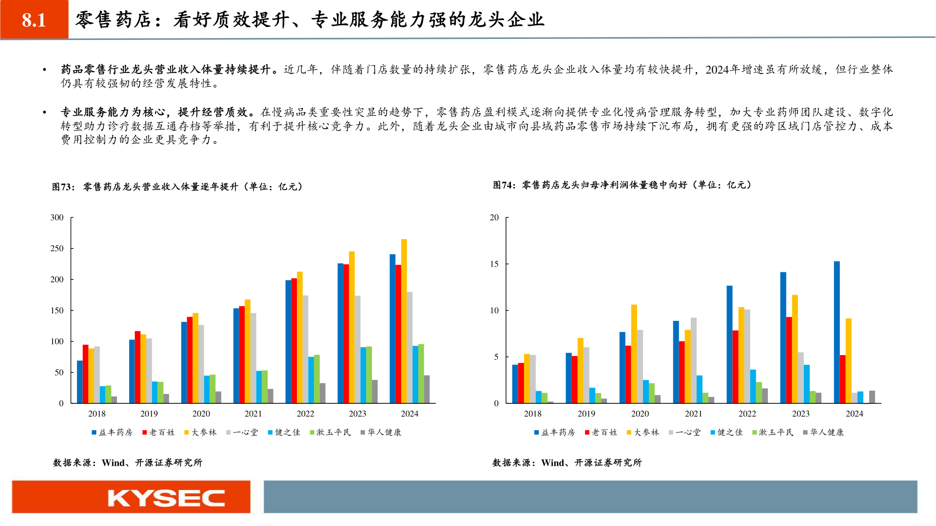 我想了解一下8.1 零售药店：看好质效提升、专业服务能力强的龙头企业?