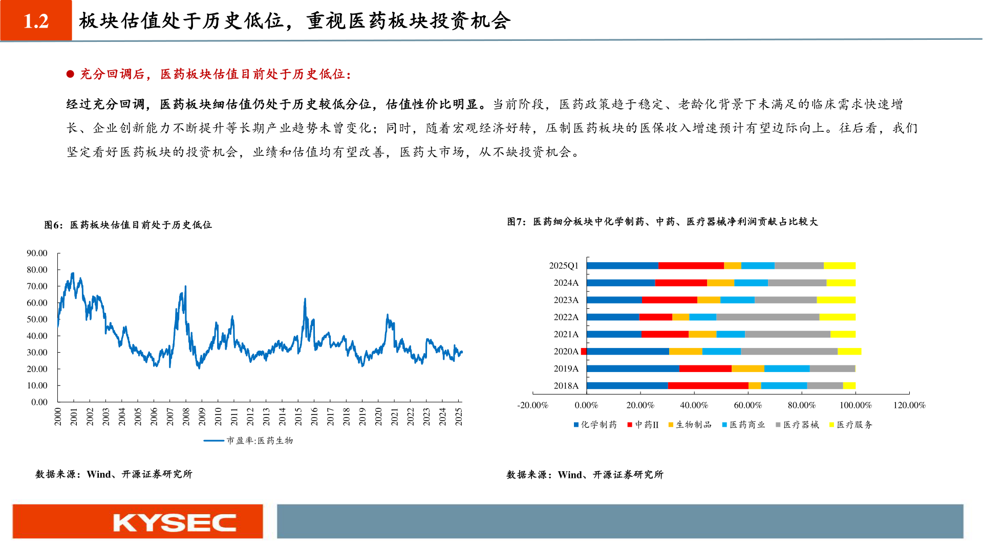咨询下各位1.2 板块估值处于历史低位，重视医药板块投资机会?