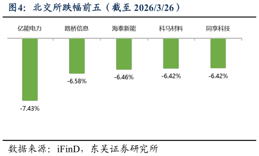 谁知道北交所跌幅前五（截至 2026326）