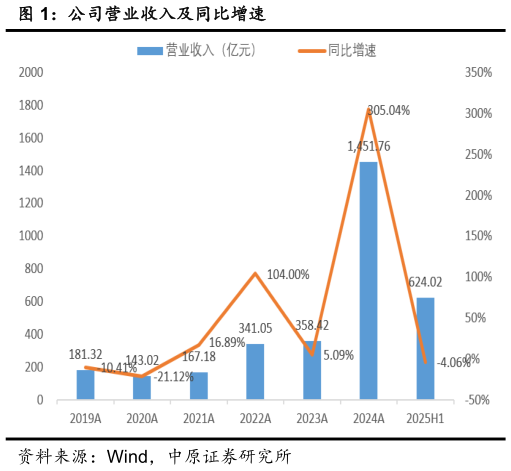 各位网友请教一下公司营业收入及同比增速
