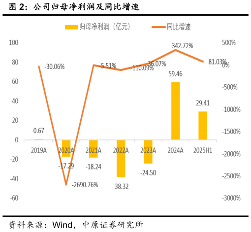 你知道公司归母净利润及同比增速