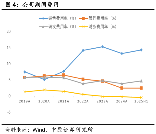 如何解释公司期间费用