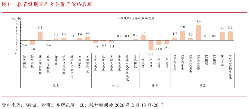 一起讨论下春节假期期间大类资产价格表现
