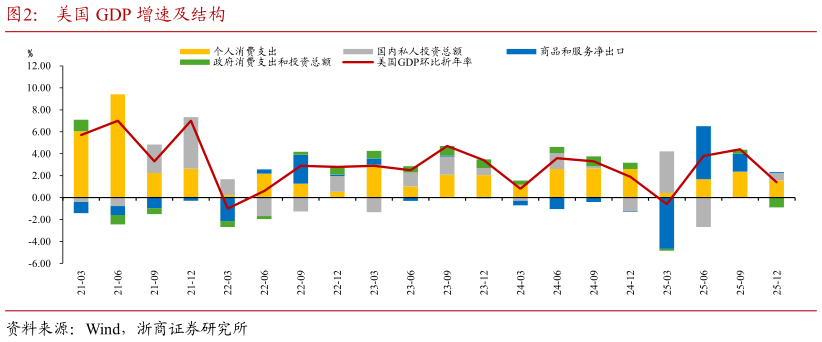 一起讨论下美国 GDP 增速及结构
