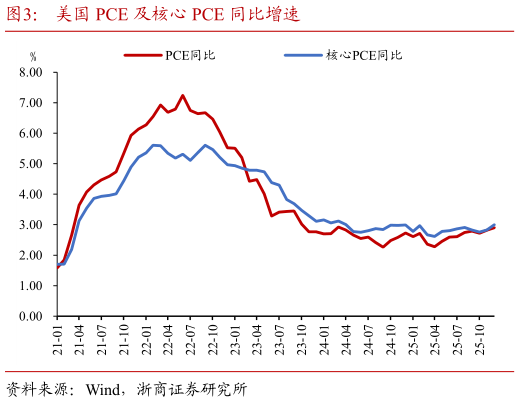 如何了解美国 PCE 及核心 PCE 同比增速?