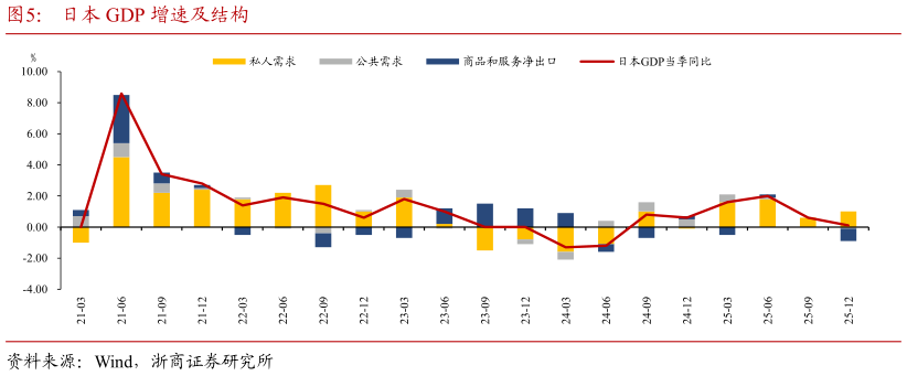 如何看待日本 GDP 增速及结构?