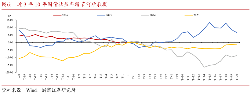 谁能回答近 3 年 10 年国债收益率跨节前后表现?