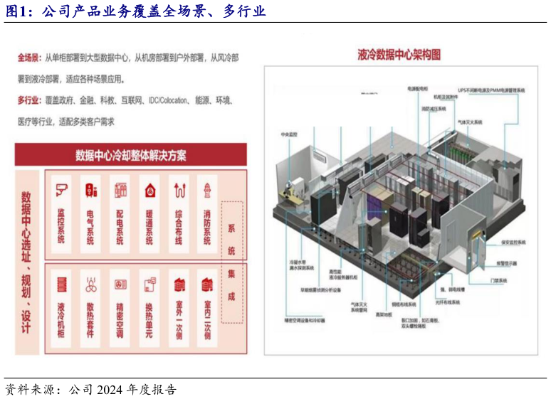 想关注一下公司产品业务覆盖全场景、多行业