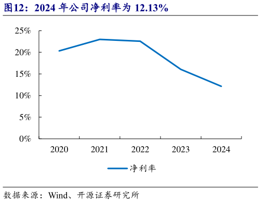 如何看待2024 年公司净利率为 12.13%