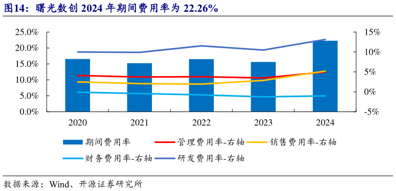 我想了解一下曙光数创 2024 年期间费用率为 22.26%