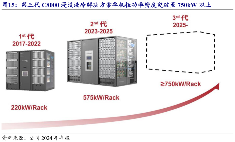 各位网友请教一下第三代 C8000 浸没液冷解决方案单机柜功率密度突破至 750kW 以上